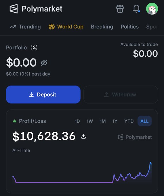 The image shows a Polymarket portfolio dashboard displaying an all-time profit of $10,628.36 with a graph showing recent upward gains, aligning with the post's discussion about needing to hit $10k in profits before stopping predictions on the platform.