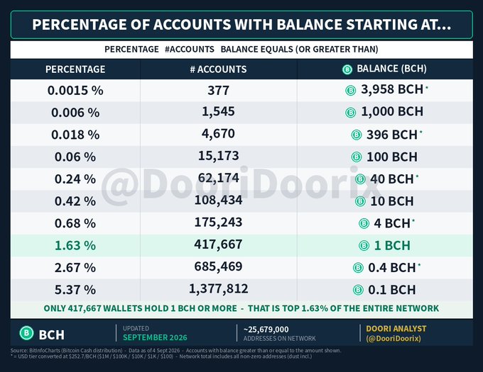 The image is an infographic titled "PERCENTAGE OF ACCOUNTS WITH BALANCE STARTING AT..." showing the BCH (Bitcoin Cash) Rich List as of September 2026, with ~25,679,000 addresses on the network. It breaks down wallet distribution by tier: 0.0015% (377 accounts) hold 3,958+ BCH, 0.006% (1,545) hold 1,000+ BCH, 0.06% (15,173) hold 100+ BCH, 1.63% (417,667) hold 1+ BCH, and 5.37% (1,377,812) hold 0.1+ BCH, with a highlighted note that only 417,667 wallets hold 1 BCH or more, making them the top 1.63% of the network. The data, sourced from BitInfoCharts and analyzed by @DooriDoori