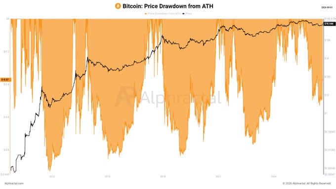 The image displays a Bitcoin Price Drawdown from ATH chart from Alphractal, showing the percentage drawdown from all-time highs across multiple cycles, with the current drawdown sitting at 53% from a 2025 ATH of $126,198. As the post notes, this drawdown appears notably less severe than the deeper drops seen in prior cycles (visible as the longer orange spikes in earlier years), suggesting a potentially more mature or supported market—possibly due to the influence of Bitcoin ETFs and corporate treasury accumulation highlighted in the caption.
