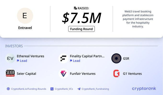 A CryptoRank funding round announcement card for 'Entravel' showing $7.5M raised, described as a Web3 travel booking platform and stablecoin payment infrastructure for the hospitality industry, with investors including Ethereal Ventures, Finality Capital Partners, and GSR.