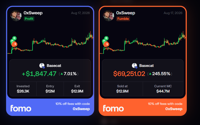 Two trading cards showing 0xSweep's Aug 17, 2026 call on the Basecat token, highlighting a profit of +$1,847.47 (7.01% gain, invested $26.3K, entry $12M, exit $12.9M) versus a fumble where they sold at $12.9M and the market cap rallied 245.55% to $44.7M.