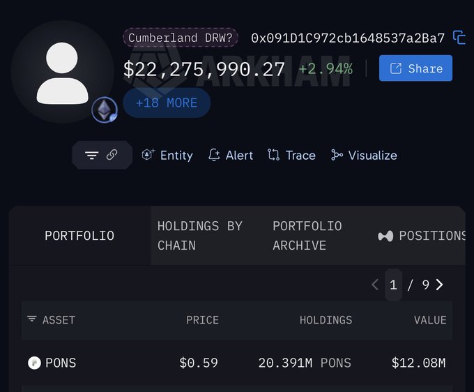A screenshot of the Arkham cryptocurrency analytics platform showing a wallet labeled 'Cumberland DRW?' (0x091D1C972cb1648537a2Ba7...) with a balance of $22,275,990.27 (+2.94%) holding 20.391M PONS tokens valued at $12.08M.