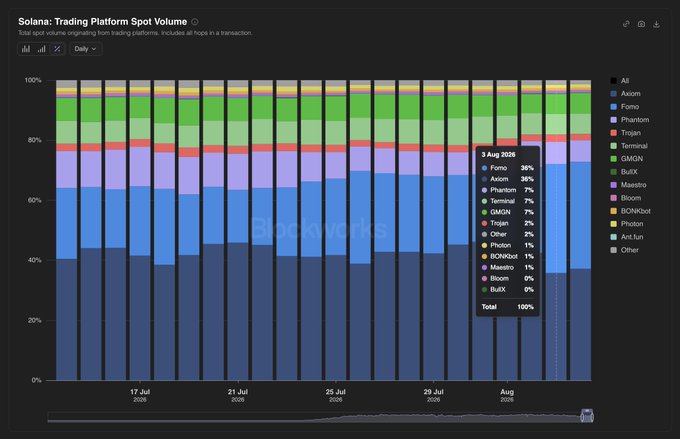 A stacked bar chart titled "Solana: Trading Platform Spot Volume" displays daily market share across crypto trading platforms from July to August 2026, with a tooltip for August 3, 2026, showing Fomo at 36% and Axiom at 34% as the top two platforms. The image supports the claim about a new king in Solana trading by visually confirming that Fomo has overtaken Axiom as the leading platform, though only by a narrow 2% margin.