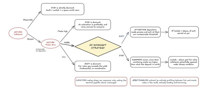 This image is a flowchart titled "Black Box Vault: Capture Collapsed," illustrating the decision-making pathways when a Structured Vault Token (SVK) faces obsolescence. It branches into scenarios where the SVK is either Obsolete, Oppose, or Underwrite for liquidators, leading through Theta High/Middle/Low paths to a central "NO DOMINANT STRATEGY" node, which then splits into outcomes for "RIET" (Attractive depeggers reading groves) and "STAK" (Sleepers, Lambs, Arbitrageurs) with final states describing risks like ">0% Yields," "Lambo," and "STAK owners cut off by externally profiting." The diagram visually maps the complex, self-reinforcing risk dynamics referenced in the accompanying post about how black box vaults function as opaque systems where uninformed participants effectively fund the exits of informed ones during stress events.