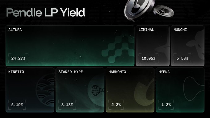 The image shows a screenshot from a Pendle LP-AVLT website, displaying information about different yields for their cryptocurrencies. Altura is one of the listed cryptocurrencies with a yield of 24.27%. The post suggests that this cryptocurrency could be the most consistent of all options and offers high returns at a pace that would keep up with liminal. The remaining six cryptocurrencies present varying levels of yields ranging from 5.0% to 1.83%. It seems like Altura is dominating the chart, and the gap between its yield and the next best option, limiting, is vast. This information should help investors understand which cryptocurrency options offer the most consistent returns and focus on these opportunities in their portfolio.