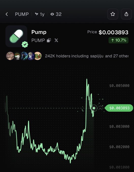 A screenshot of a cryptocurrency tracking app showing the $PUMP token priced at $0.003893, with a green chart displaying a 10.7% price increase that visually confirms the post's claim of recent gains.