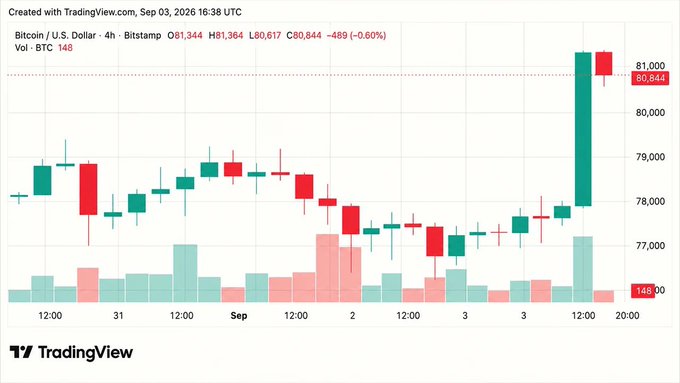 A TradingView candlestick chart of Bitcoin/U.S. Dollar (BTCUSD) on Bitstamp from September 2026, showing a price of 80,844 with a -0.60% change.