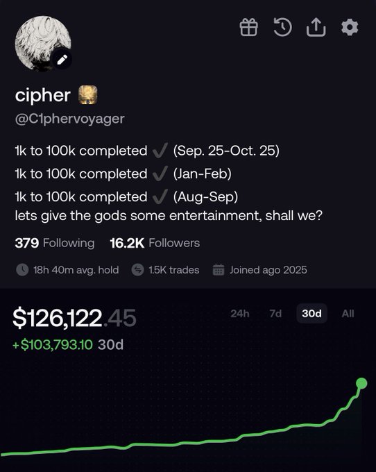 A Twitter/X profile for "cipher" (@C1phervoyager) displaying a portfolio performance chart showing a balance of $126,122.45 with a 30-day gain of +$103,793.10, alongside bio text celebrating three consecutive "1k to 100k completed" achievements across Sep-Oct 25, Jan-Feb, and Aug-Sep, visually reinforcing the accompanying post's claim of achieving three back-to-back 100x returns in public view.