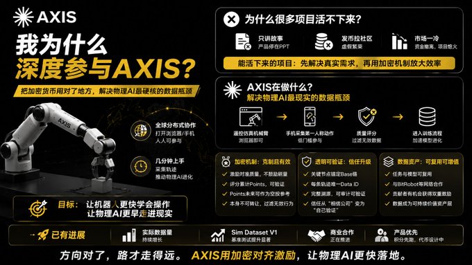 The image is a promotional infographic for **Axis (Axis Robotics)**, titled "我为什么深度参与AXIS?" (Why I Deeply Participate in AXIS?), explaining how crypto mechanisms can solve the data bottleneck in Physical AI by incentivizing contributions through encryption, with features like controllable robot encryption, transparent proofs, and trustworthy data assets.

This visually supports the post's claim by outlining AXIS's value proposition—addressing why many Web3 projects fail (fake data, community manipulation, cold markets) and positioning the project as one worth deep participation due to its real-world AI robotics utility and encrypted incentive model.