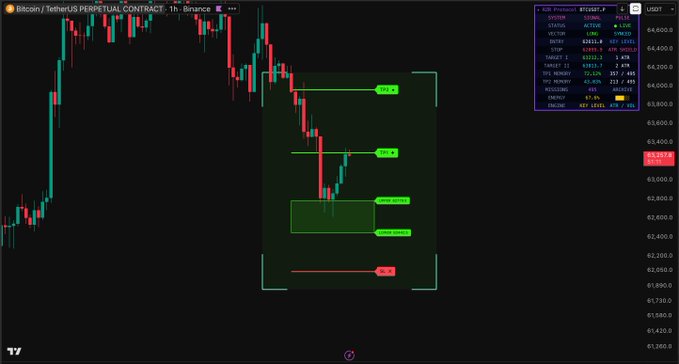 A Binance Bitcoin/TetherUS perpetual contract 1-hour chart showing BTC/USDT with a short position indicator featuring targets TP1 at $64,328, TP2 at $63,937, and TP3 at $63,779, alongside stop loss at $62,044, currently priced at $63,937.
