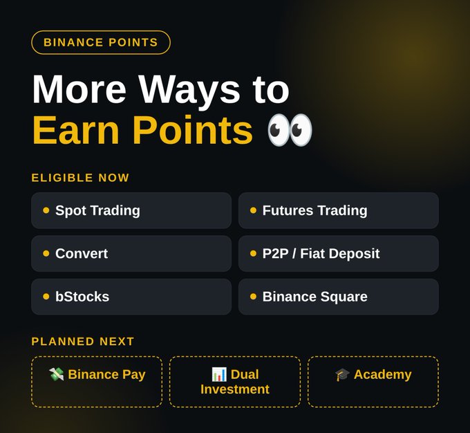 The image is a promotional graphic titled "More Ways to Earn Points" under the "BINANCE POINTS" banner, listing current eligible activities (Spot Trading, Futures Trading, Convert, P2P/Fiat Deposit, bStocks, and Binance Square) alongside planned future options (Binance Pay, Dual Investment, and Academy). It visually supports the announcement by highlighting the expansion of Binance Points earning opportunities across both existing and upcoming platform services.
