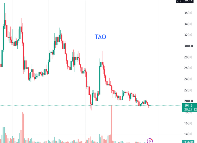 A candlestick chart labeled 'TAO' showing a significant downtrend, with the current price displayed at 191.9.