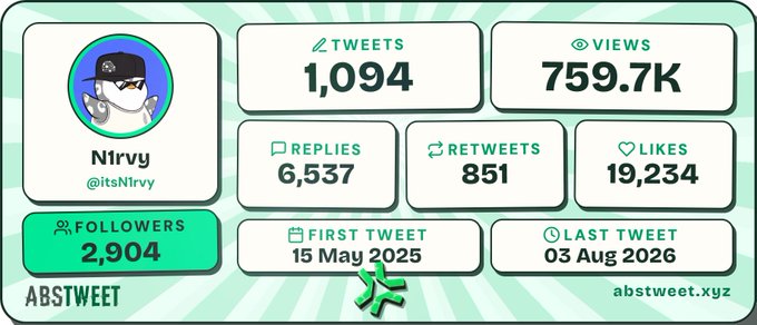 A social media analytics dashboard for the account '@itsN1rvvy' showing 1,094 tweets, 759.7K views, 6,537 replies, 851 retweets, 19,234 likes, and 2,904 followers, with a first tweet date of 15 May 2025.