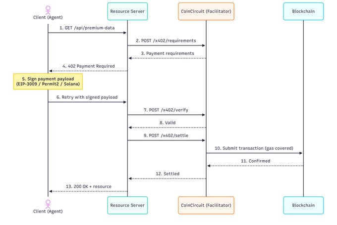 The image is a sequence diagram illustrating the x402 payment protocol flow between a Client (Agent), Resource Server, CoinCircuit (Facilitator), and Blockchain, showing 13 steps including API requests, 402 Payment Required responses, signing of payment payloads (EIP-3009/Permit2/Solana), verification, and onchain settlement.

This diagram directly supports the post by visualizing how CoinCircuit's agentic payment system works, detailing the technical handshake that enables AI agents to autonomously pay for APIs and resources, with final settlement occurring onchain across supported EVM chains and Solana.