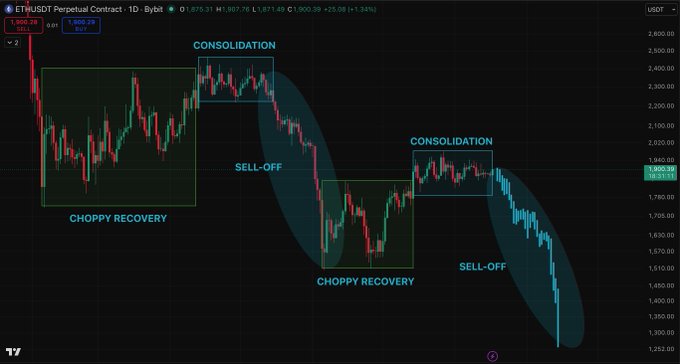 A 1-day candlestick chart of ETH/USD on Bybit shows the perpetual contract's price action, currently around $1,860, with annotated market phases including a "Choppy Recovery," "Consolidation," and "Sell-off," followed by another "Choppy Recovery," "Consolidation," and final "Sell-off" pattern—visually reinforcing the post's warning of a potential upcoming downward move.