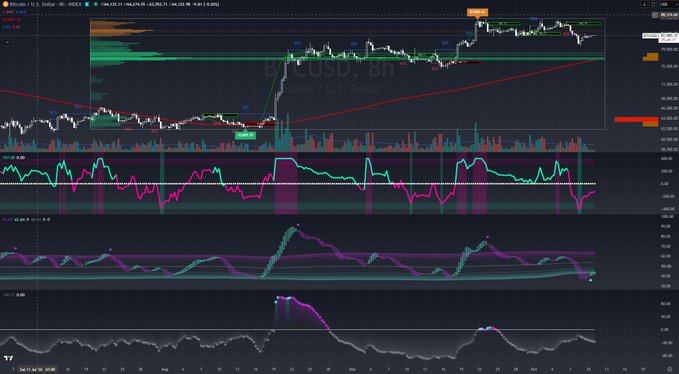 A complex cryptocurrency trading chart for BTC/USD on Binance showing price action, MACD, and other technical indicators.
