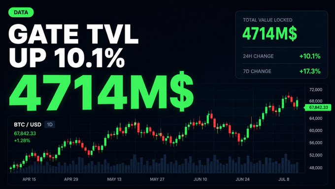A data graphic announcing 'GATE TVL UP 10.1%' reaching 4714M$, with 24H change +10.1% and 7D change +17.3%, alongside a BTC/USD chart showing price at 67,842.33 (+1.26%).