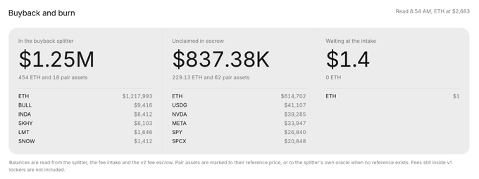 Buyback and burn dashboard displaying $1.25M in the buyback splitter (including ETH, BULL, INDA, SKHY, LMT, SNOW), $837.38K unclaimed in escrow, and $1.4 waiting at the intake.