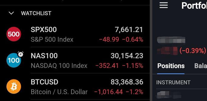 A mobile trading app screenshot showing a watchlist with SPX500 at 7,661.21 (-0.64%), NAS100 at 30,154.23 (-1.15%), and BTCUSD at 83,368.36 (-1.2%).