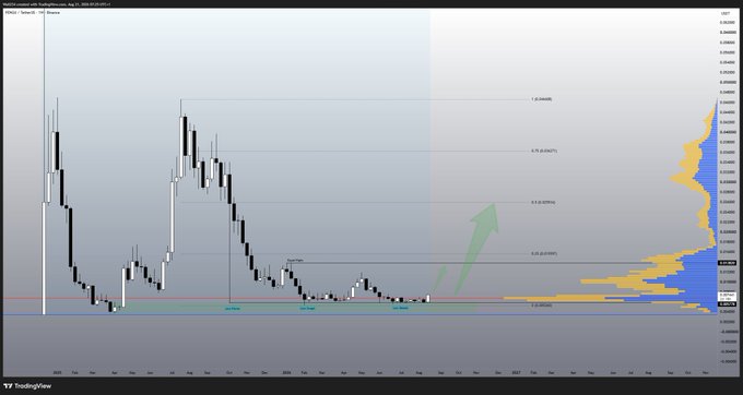 A TradingView chart of $PENGU/USDT (Pudgy Penguins) on what appears to be a weekly timeframe, showing a recent consolidation pattern near the lows with a large green arrow pointing upward toward Fibonacci extension levels at 0.236 and 0.382, suggesting a bullish breakout is anticipated from the accumulation zone.
