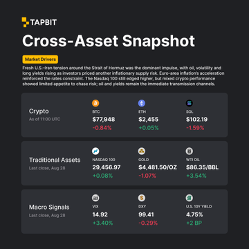 A 'Cross-Asset Snapshot' from TABIT Market Drivers dated Aug. 28, showing Crypto prices (BTC $77,948 -0.84%, ETH $2,455 +0.05%, SOL $102.19 -1.59%) and Traditional Assets (Nasdaq 100 +0.08%, Gold -1.07%, WTI Oil +3.54%), with Macro Signals indicating VIX +3.40%, DXY -0.29%, and U.S. 10Y Yield +2 BP.