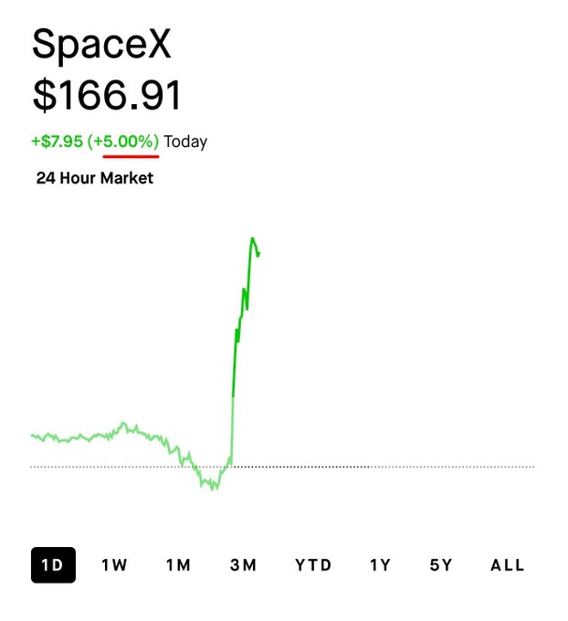 A stock chart for SpaceX (SPCX) showing a price of $166.91 with a 5.00% gain (+$7.95) for the day, displayed on a 24-hour market view. The chart illustrates the sharp upward movement referenced in the post's "$SPCX UP 5% TODAY" caption.