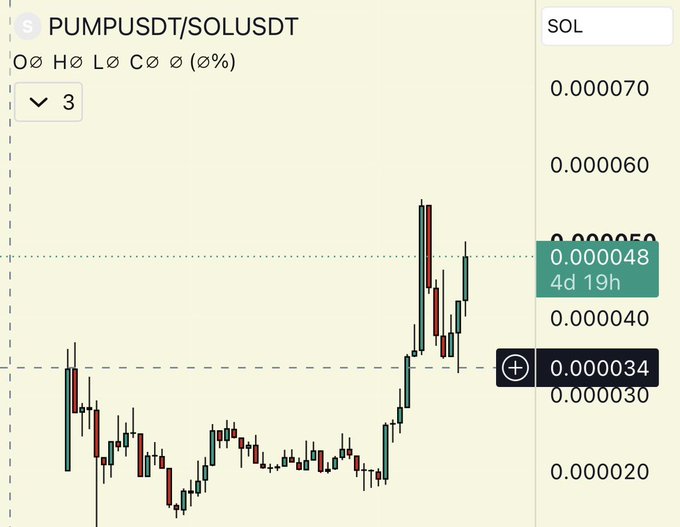 A candlestick chart of PUMPUSDT/SOLUSDT shows the price rallying sharply from a consolidation zone around 0.000020–0.000030 to a current value of 0.000048 (4d 19h), with the post "Oh we gonna fly. $PUMP" celebrating the upward momentum.