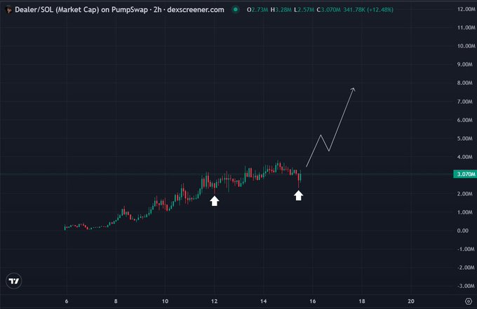 A 2-hour candlestick chart from dexscreener.com shows Dealer/SOL (Market Cap) on Pumpswap trading at 3.073M with a 12.48% gain, featuring two white arrows marking a break out of an accumulation phase around the 3M market cap level, with a hand-drawn upward projection line suggesting a parabolic move toward 7-8M.