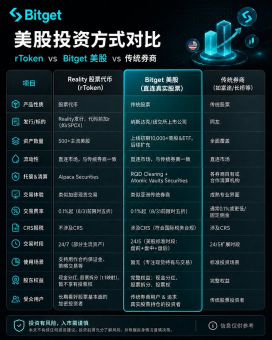 Bitget's infographic compares three US stock investment methods: rToken (Reality Shares tokenized stocks like rSPCX), Bitget US Stocks (direct real stock access), and traditional brokers, highlighting that rToken offers crypto-like trading with 1:1 cash dividend and stock split mapping but no voting rights.