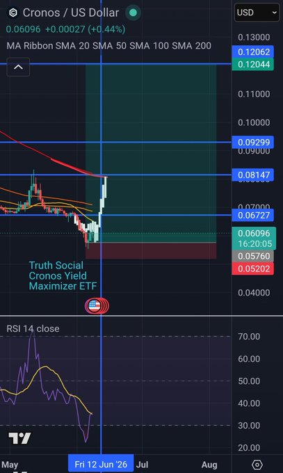 The image displays a phone screen showing information related to cryptocurrency trading, specifically CRO trading. There are various charts displaying the closing price of CRO for multiple days. The top chart shows the most recent close price for CRO, while the bottom chart represents the average closing price for several days at once. The image also includes text which appears to provide a forecast or information about the cryptocurrency market during the week between June 10th and June 12th.