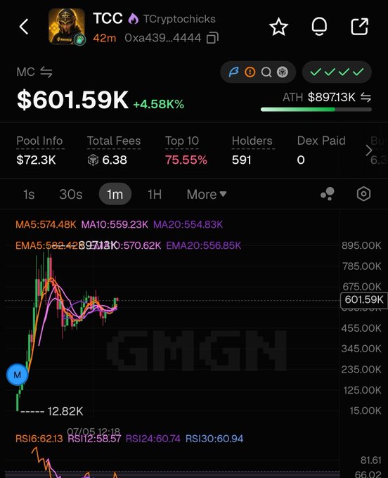 A cryptocurrency trading chart showing the token 'TCC' (@Tcryptochicks) at $601.59K, up 4.58%, with details including Pool Info ($72.3K), Total Fees (6.38), Top 10 (75.55%), Holders (591), and a GMGN watermark.