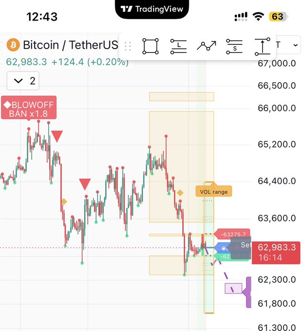 A TradingView chart for Bitcoin / TetherUS showing a price of 62,983.3, annotated with a 'BLOWOFF BAN x1.8' indicator and various technical drawing tools.