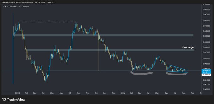 A TradingView candlestick chart for PENGU/USDT on Binance, showing price action with horizontal support/resistance zones and a 'First target' annotation.
