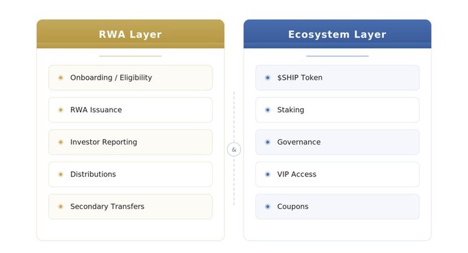 A diagram shows two columns labeled 'RWA Layer' (Onboarding/Eligibility, RWA Issuance, Investor Reporting, Distributions, Secondary Transfers) and 'Ecosystem Layer' ($SHIP Token, Staking, Governance, VIP Access, Coupons).