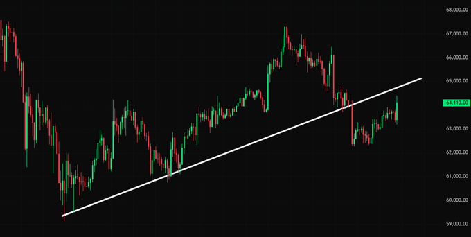 The image depicts a chart or graph featuring a price movement of Bitcoin (BTC) against another currency. TheBTC is seen coming close to its resistance, suggesting that its value might experience a significant drop soon. This information could be valuable for people interested in analyzing cryptocurrency trends and making informed decisions about their investment strategies.