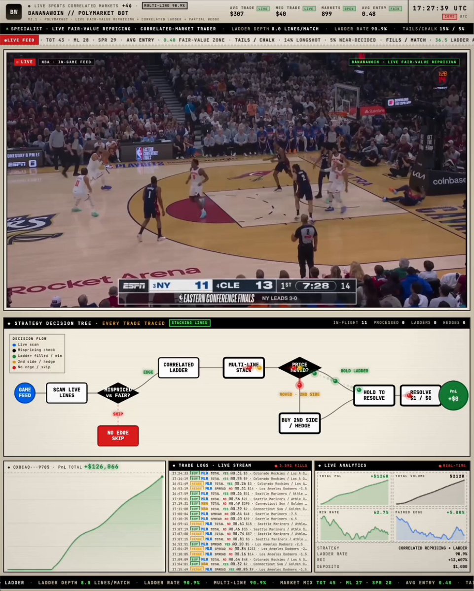 The image shows a computer screen displaying details about an online trading bot designed for the New York Stock Exchange (NYSE) and the National Basketball Association (NBA). The bot specializes in using arbitrage strategies, such as exploiting price differences between market orders on a sports site like NBA Live or MLB Live. This bot is able to turn $1,000 invested into $457,000 by trading basketball games effectively. By continuously monitoring stock prices and executing trades accordingly, the bot aims to generate a substantial return for its investors. The image presents a screenshot of an ongoing trade involving two basketball teams competing in the NBA game, which adds context to the bot's focus on sports markets.