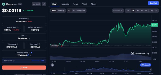 The image shows a CoinMarketCap chart for **Kaspa (KAS)** trading at **$0.03119** with a **+13.33% gain** over the past week, with a market cap of **$859.43M**, illustrating the post's point about KAS rallying 13% following the Toccata Hard Fork launch and Bitcoin's market recovery.
