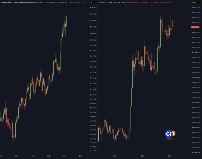 This financial chart compares two markets side-by-side: the U.S. 20-Year Government Bonds Yield (left, showing yields climbing from ~4.25% to ~5.75%) and Bitcoin/U.S. Dollar (right, showing BTC price rising from ~$60,000 to ~$85,000) over July through October. The visual directly illustrates the post's question by showing both rising simultaneously—bond yields spiking (the "bond crisis") while Bitcoin continues holding strength and climbing, suggesting investors may be rotating capital from traditional fixed-income assets into Bitcoin as a hedge.