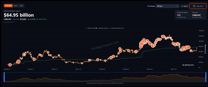 A StrategyTracker chart displays Bitcoin Reserve Value at $64.95 billion with 640,647 BTC at a price of $101,653, showing a +2.12% (+$1,264,931,608) daily change as of August 25, 2025, visually illustrating the massive value swing referenced in the post about Michael Saylor's Strategy.