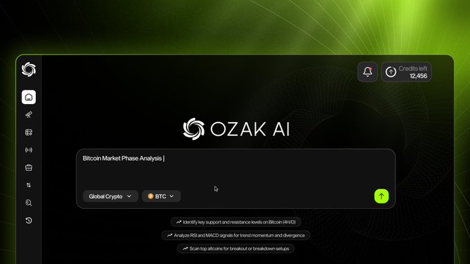 Ozak AI’s dark, neon-green “Bitcoin Market Phase Analysis” interface shows the query box prefilled with “Bitcoin Market Phase Analysis,” Global Crypto and BTC selectors, and an account balance of “12,456 credits.” It visually supports the post’s claim that users can ask Ozak AI Eon plain-language questions such as identifying Bitcoin support/resistance or analyzing RSI and MACD for divergence.