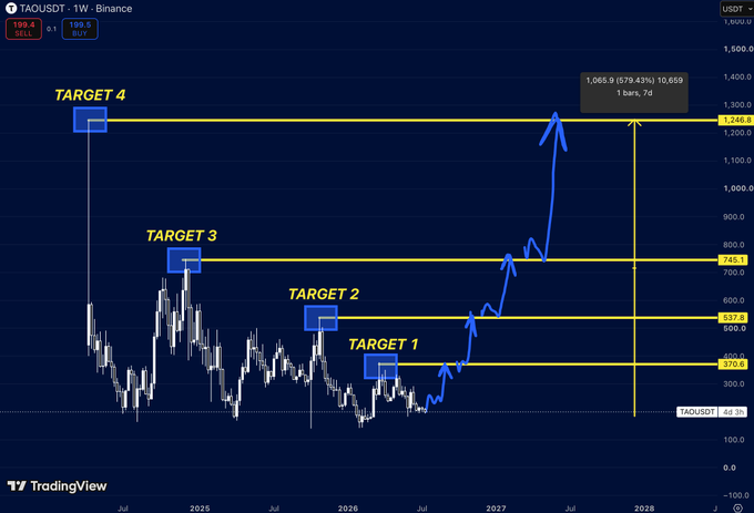 A TradingView weekly chart of TAOUSDT on Binance showing price targets 1-4, with the current price at 1,065.9 (+579.43%) and targets marked at approximately 370.6, 537.5, 745.1, and 1,268.6.