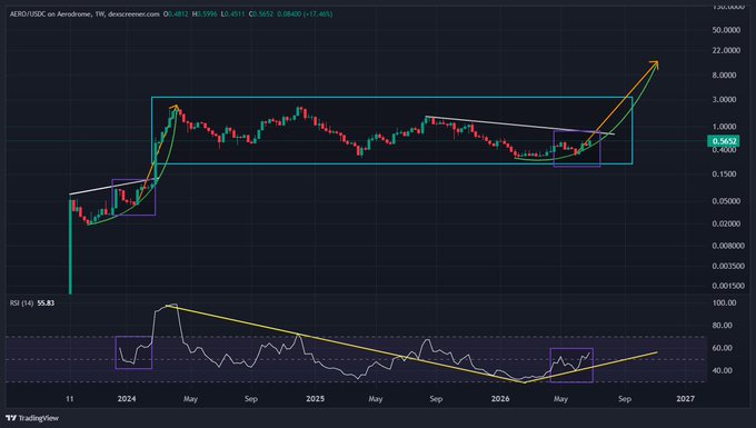 TradingView chart for AERO/USDX on Aerodrome showing a long-term upward trend with technical analysis annotations and RSI indicator at 55.83.