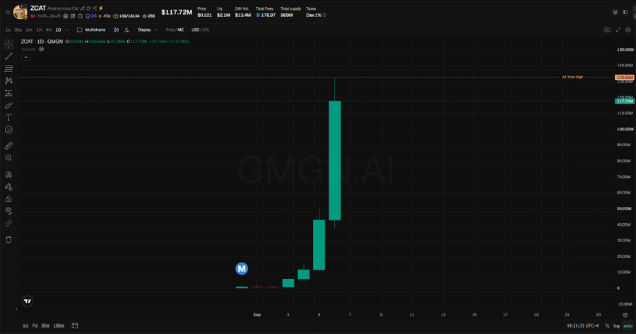 A candlestick chart on the GMGN.AI platform displays the ZCAT token's price, showing a dramatic spike from near zero to over $117.72M within a short timeframe.