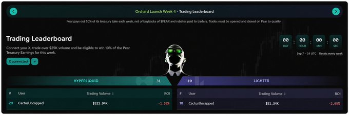 A trading leaderboard for 'Orchard Launch Week 4' showing a user named 'CactusUncapped' ranked 20th on Hyperliquid with $523.96K volume and 10th on Lighter with $51.34K volume.