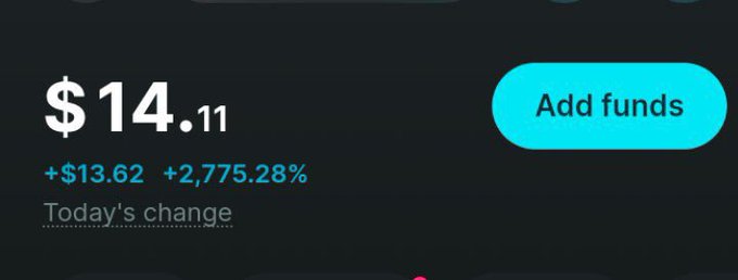 A financial dashboard showing a balance of $14.11 with today's change of +$13.62 (+2,775.28%) and an 'Add funds' button.
