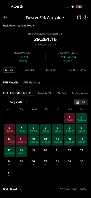 A mobile screenshot of a "Futures PNL Analysis" dashboard displaying a 2X leveraged futures trading account with total assets of $39,251.15 USDT, showing today's PNL of +$30.91 (+0.07%) and a 7-day PNL of +$18,826.54 (+92.17%), alongside a daily PNL calendar heatmap for August 2026. The image serves as proof of the claimed 7-day trading gains highlighted in the post.