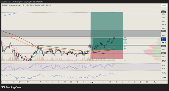 A TradingView 4-hour chart of BNB/USDT Perpetual Contract on Binance, showing price action around 611-680 USDT with moving averages, RSI, and a highlighted green/teal price projection zone spanning into mid-August.