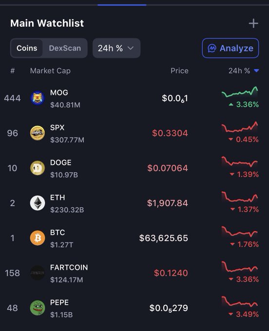 A Main Watchlist showing cryptocurrency prices with 24h performance: MOG up 3.36%, while SPX, DOGE, ETH, BTC, FARTCOIN, and PEPE are all in the red with declines ranging from 0.45% to 3.49%.
