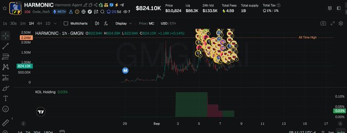 A TradingView chart of GMGN (a "Harmonic Agent" memecoin) showing a recent price spike with the token "HARMONIC" at $624.10K market cap, $4.59 fees, and +1.14% on the 1h timeframe, illustrating the volatile price action of the token they referenced.