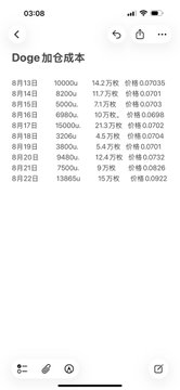A mobile phone screenshot in Chinese titled 'Doge 持仓成本' showing a table of DOGE token purchases with columns for date, quantity, price, and average cost.